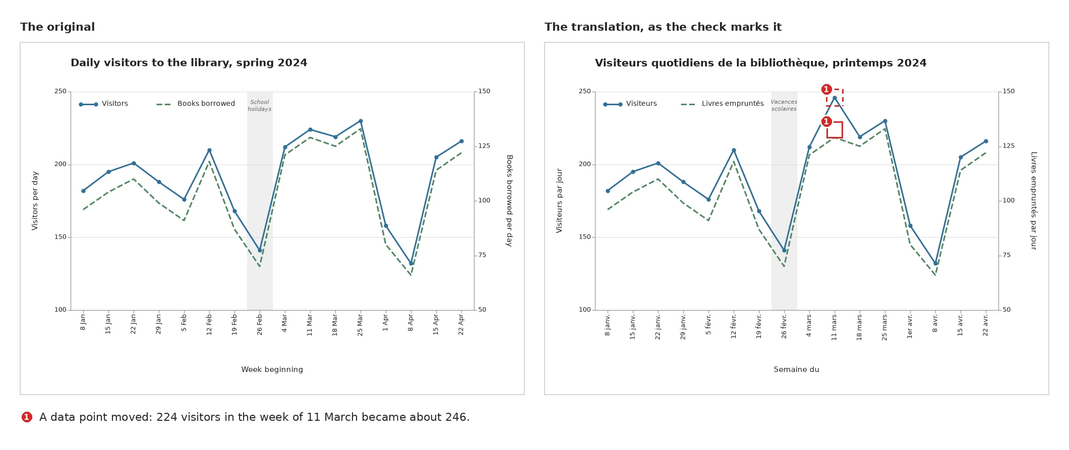 Scientific Translation with AI: How to Keep Numbers and Figures Exact