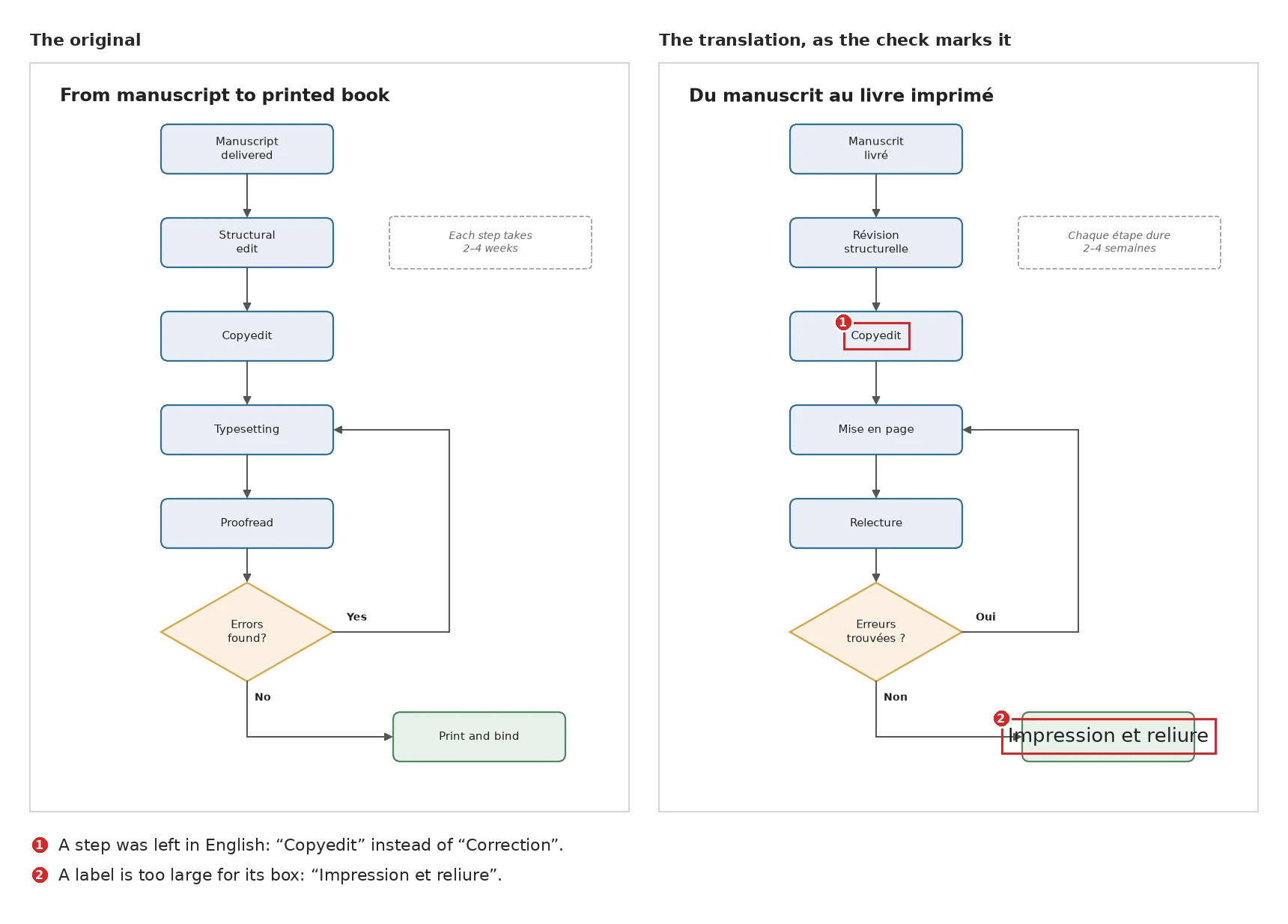A flowchart about publishing a book in English beside its French translation, with one step left as "Copyedit" and the label of the last box overflowing it, both boxed in red.